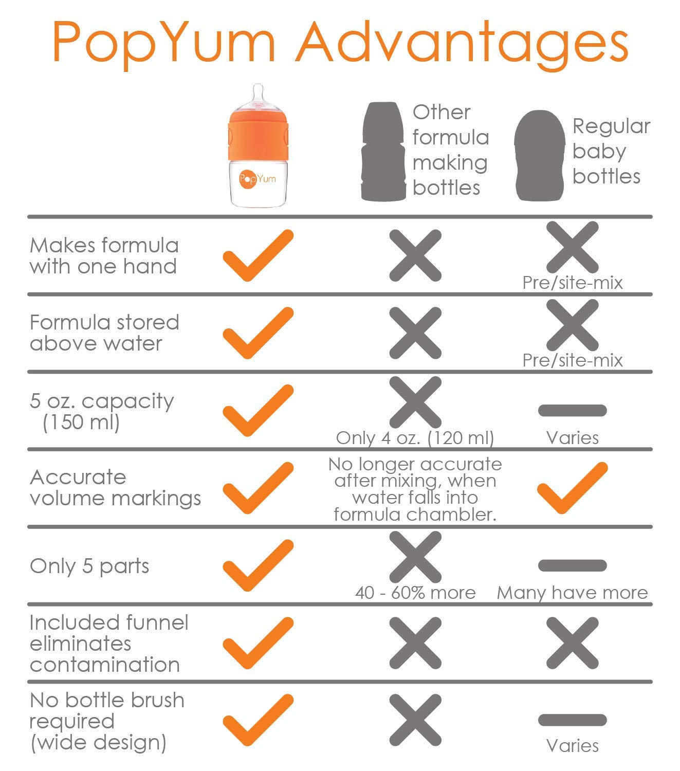 Mamadeira anticólica laranja PopYum 5 onças